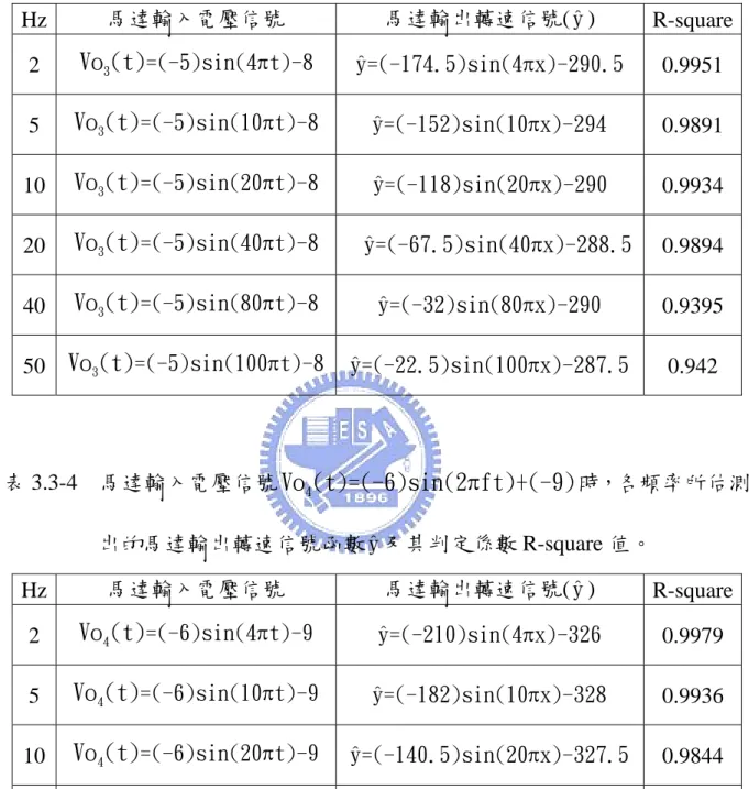 表 3.3-3  馬達輸入電壓信號 Vo (t)=(-5)sin(2 ft)+(-8) 3 π 時，各頻率所估測 出的馬達輸出轉速信號函數 y  及其判定係數 R-square 值。  Hz  馬達輸入電壓信號  馬達輸出轉速信號( )   y R-square 2  Vo (t) 3 =(-5)sin(4 t)-8π y=(-174.5)sin(4 x)-290.5π 0.9951  5  Vo (t) 3 =(-5)sin(10 t)-8π  y=(-152)sin(10 x)-294π 0.9